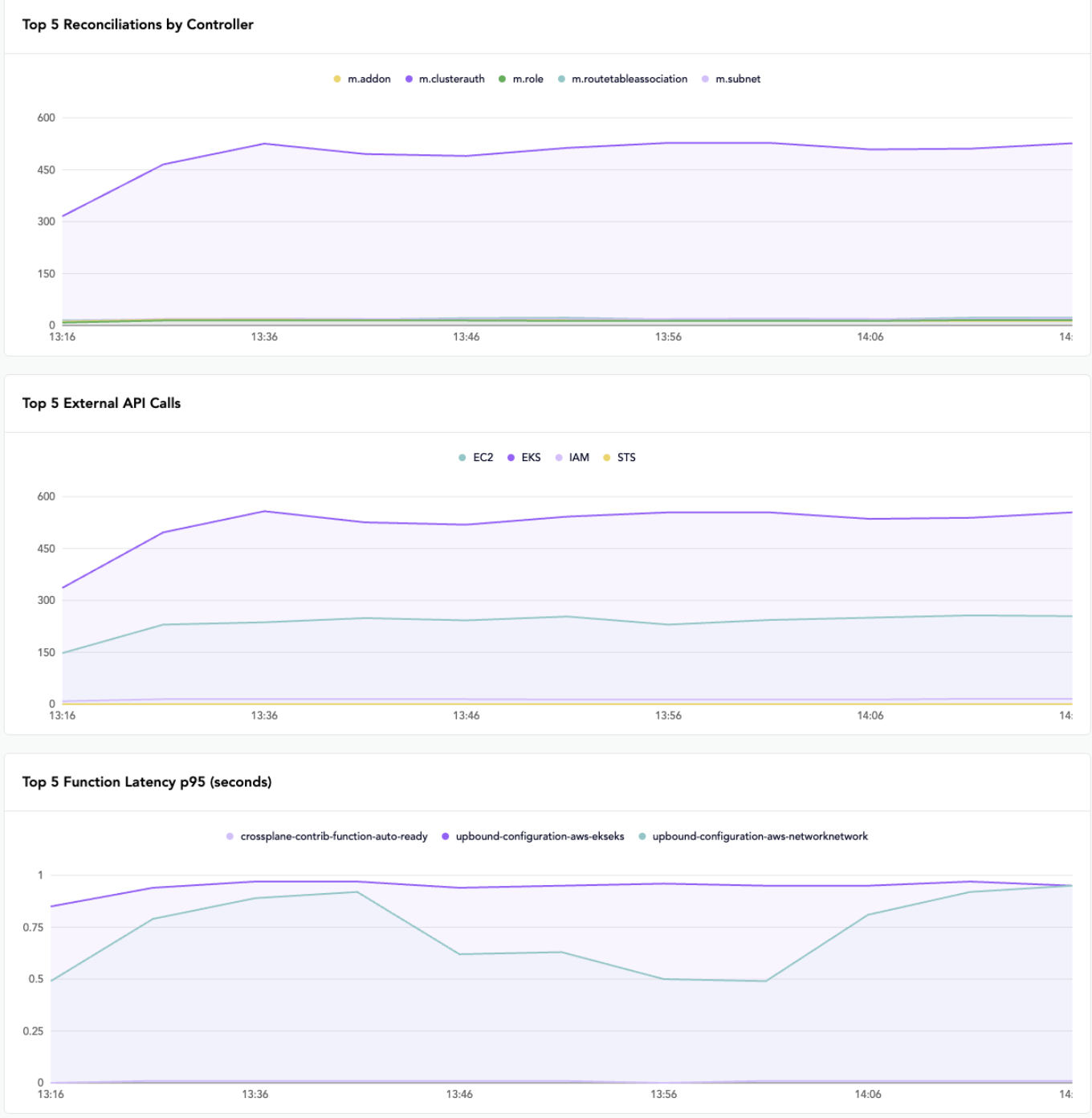 Metric dashboards